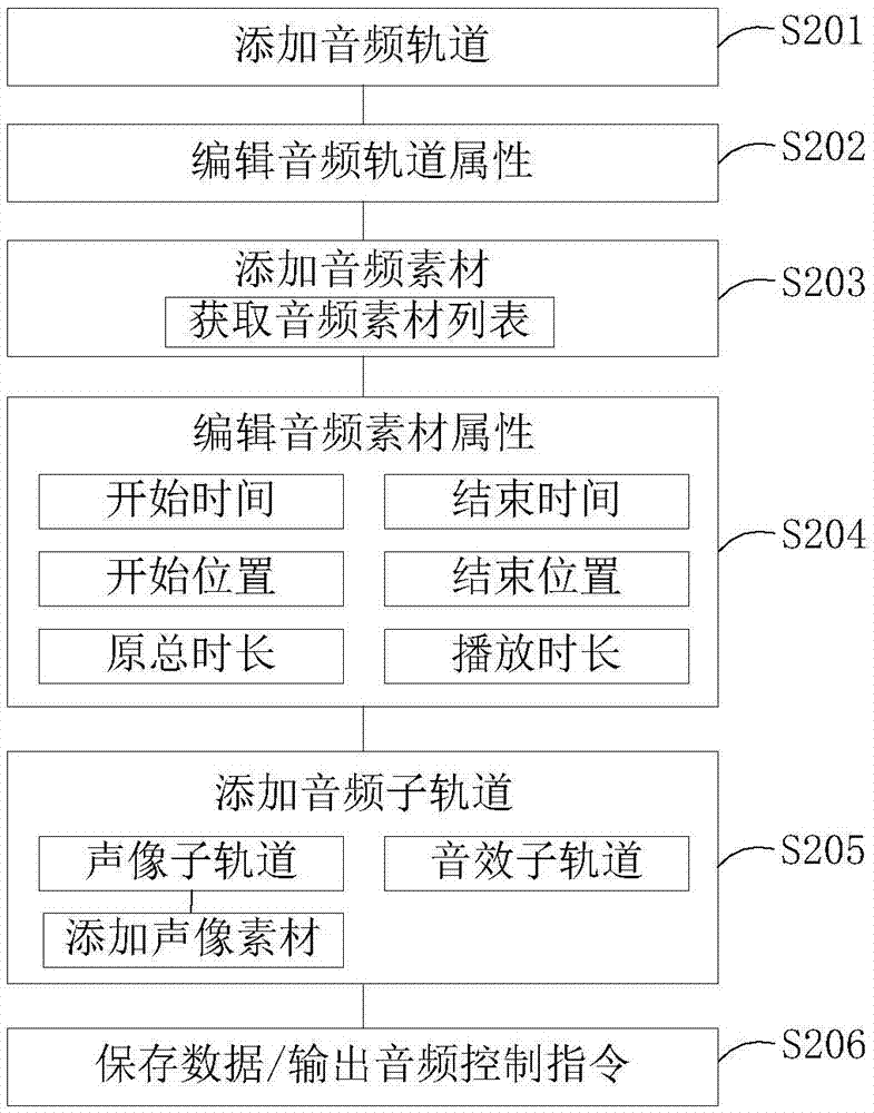 音頻、視頻、燈光、機械多專業(yè)協(xié)同編輯及控制方法與流程