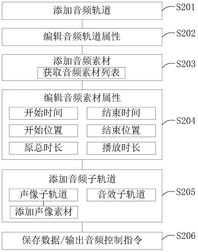 面向影視、舞臺(tái)的多專業(yè)協(xié)同編輯及控制方法與流程