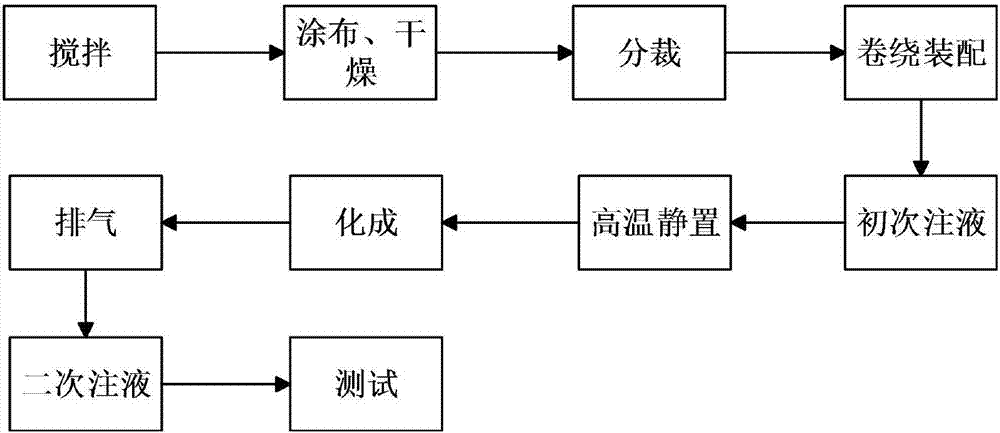 降低高鎳電池高溫存儲產(chǎn)氣的方法與流程