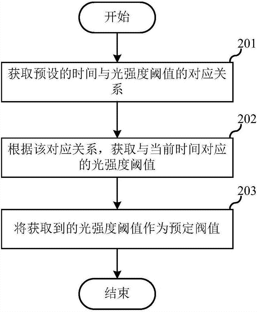 一种摄像头的旋转识别方法及带旋转摄像头的电子设备与流程