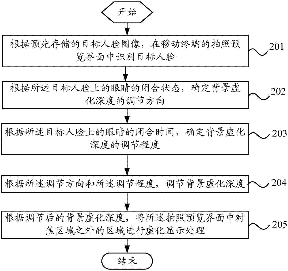 一种移动终端的拍照虚化方法及移动终端与流程