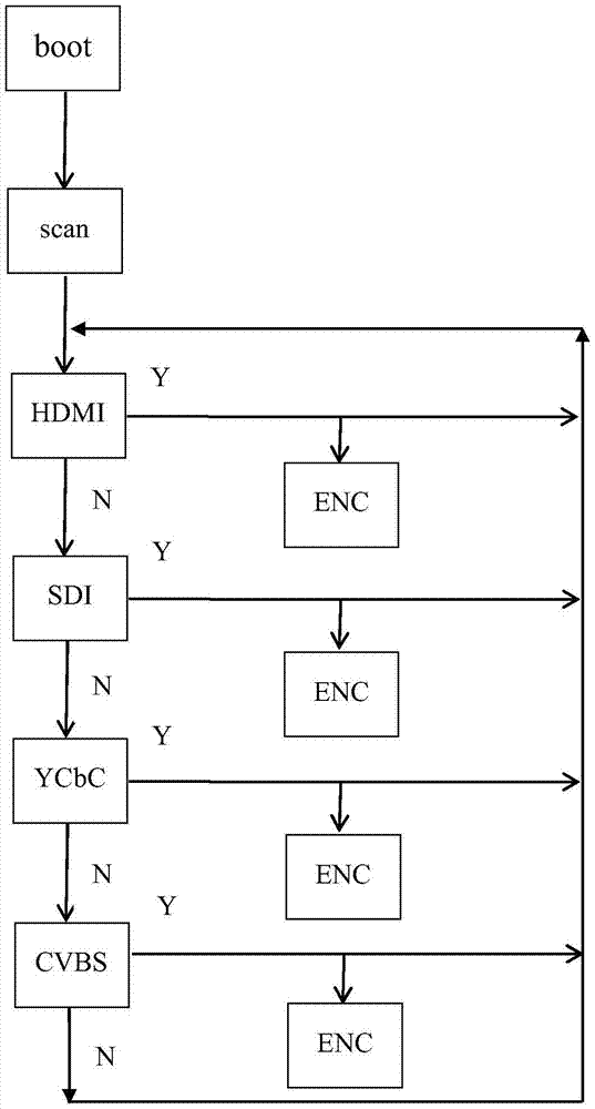 一種自動識別信號接口的方法與流程