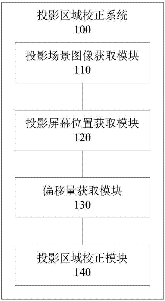 投影區(qū)域校正方法及系統(tǒng)與流程