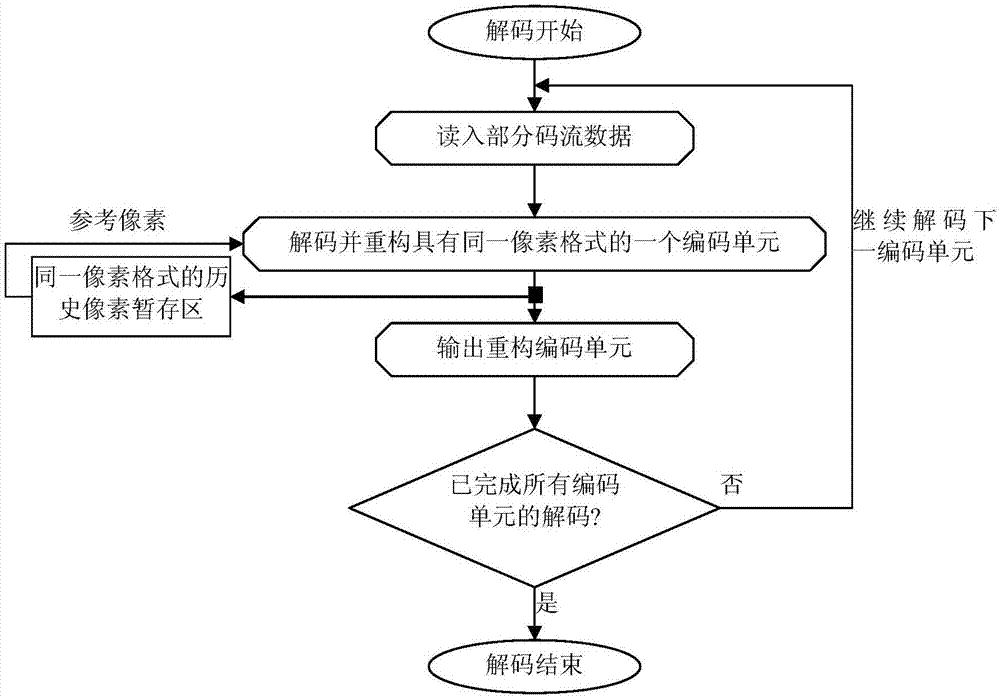 基于混合色度采樣率的圖像壓縮方法和裝置與流程