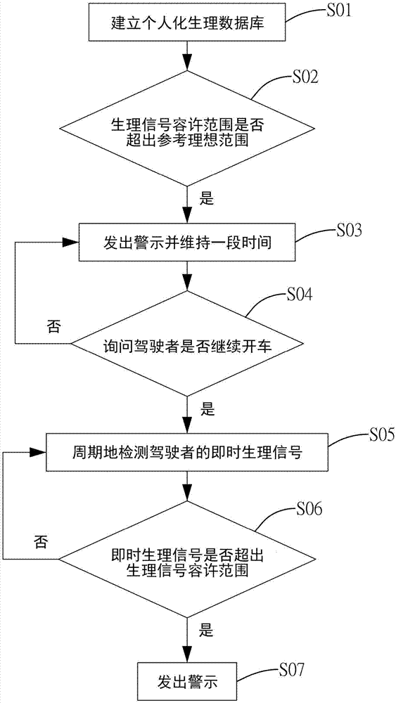 車輛駕駛者生理狀態(tài)監(jiān)測方法與流程