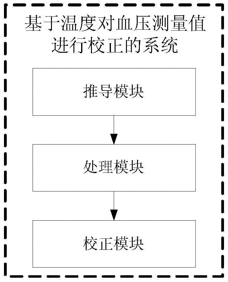 基于溫度對血壓測量值進(jìn)行校正的方法及系統(tǒng)與流程