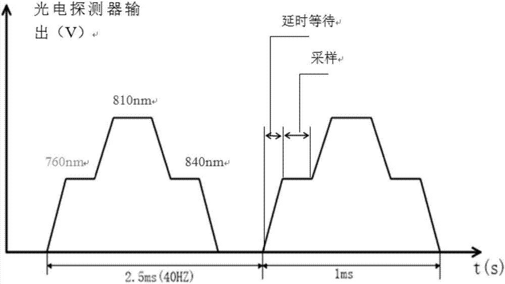 一種無創(chuàng)腦血流量測量系統(tǒng)及測量方法與流程