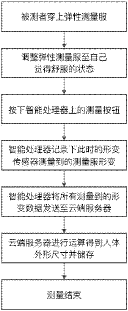 簡(jiǎn)便智能人體外形尺寸接觸式測(cè)量系統(tǒng)及其測(cè)量方法與流程