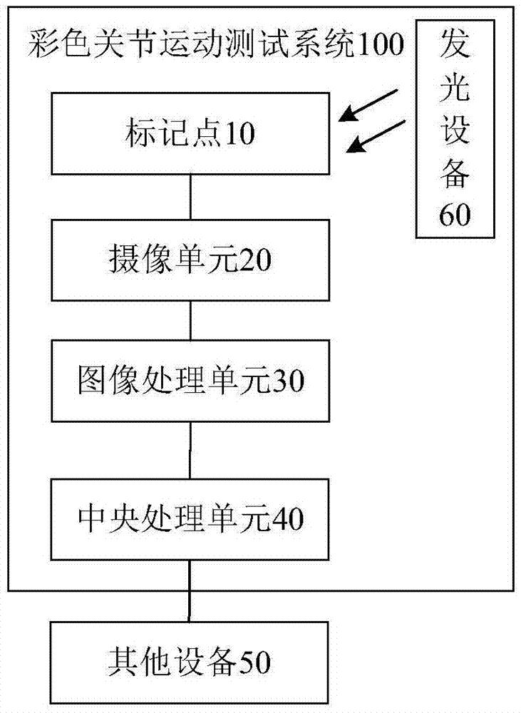 彩色关节运动测试系统及方法与流程