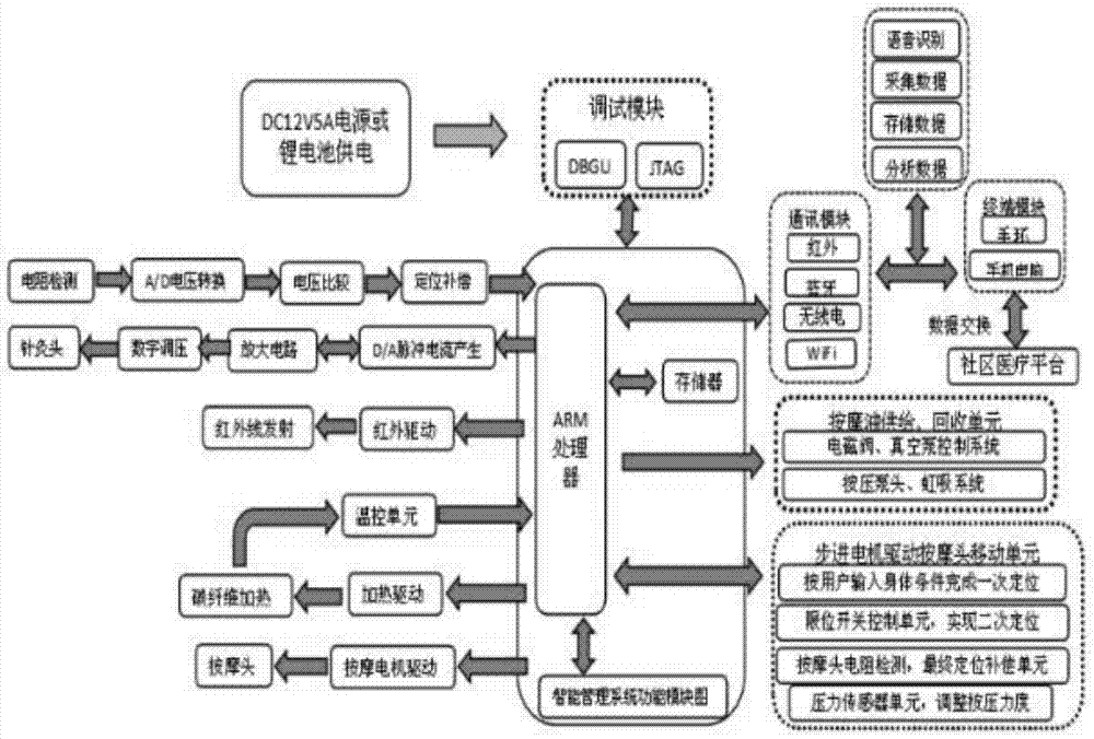 一種帶有按摩油供給裝置的智能人體按摩理療器的制作方法