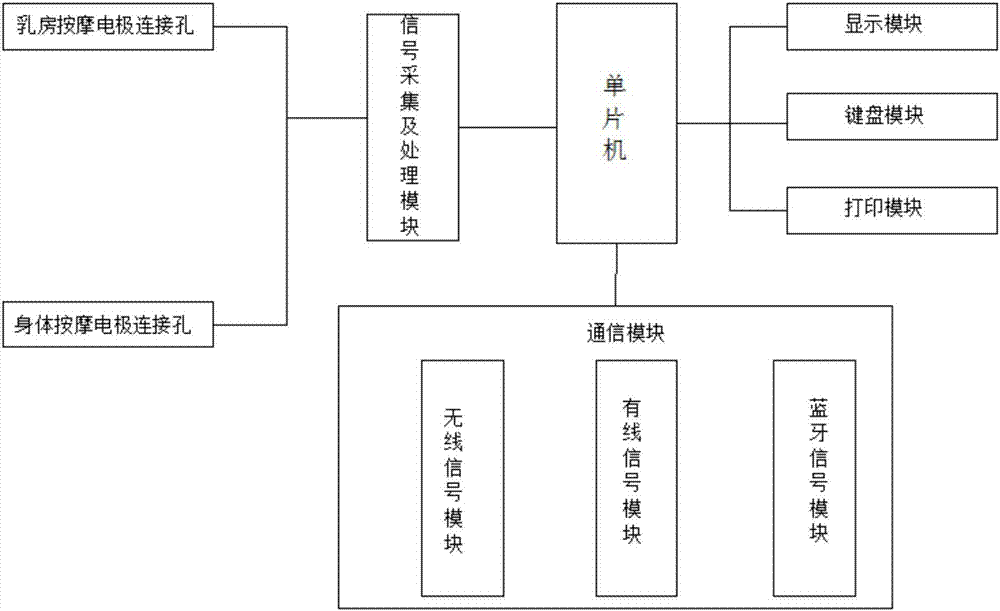 产后康复治疗仪的制作方法与工艺