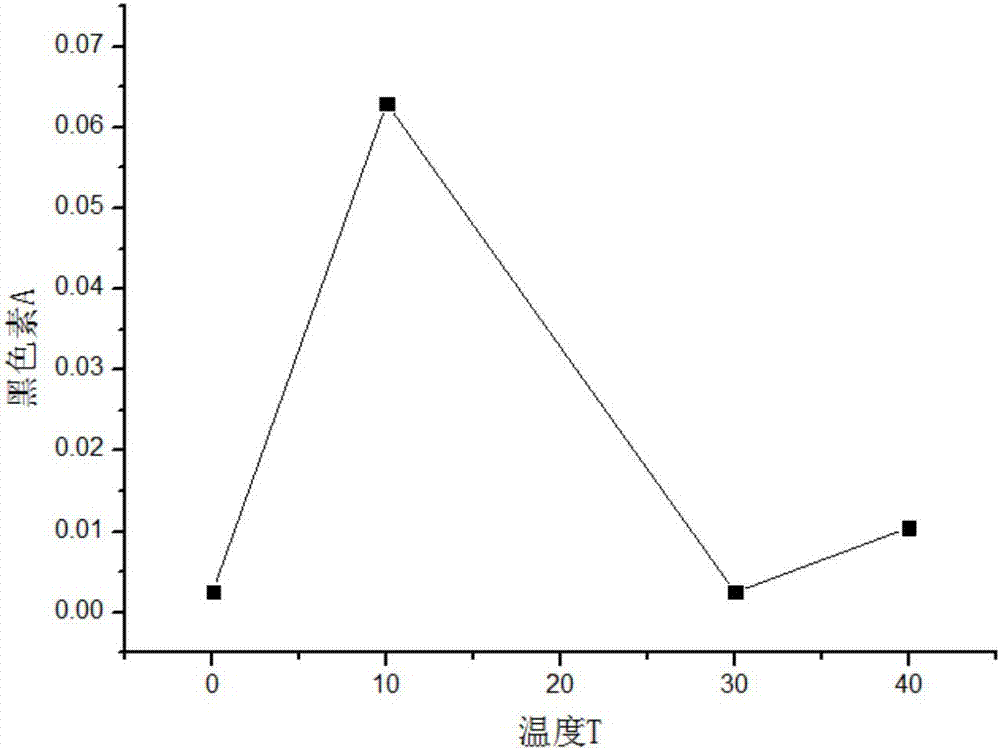 一種應(yīng)用于美白領(lǐng)域的菠蘿葉提取物的制備方法與流程