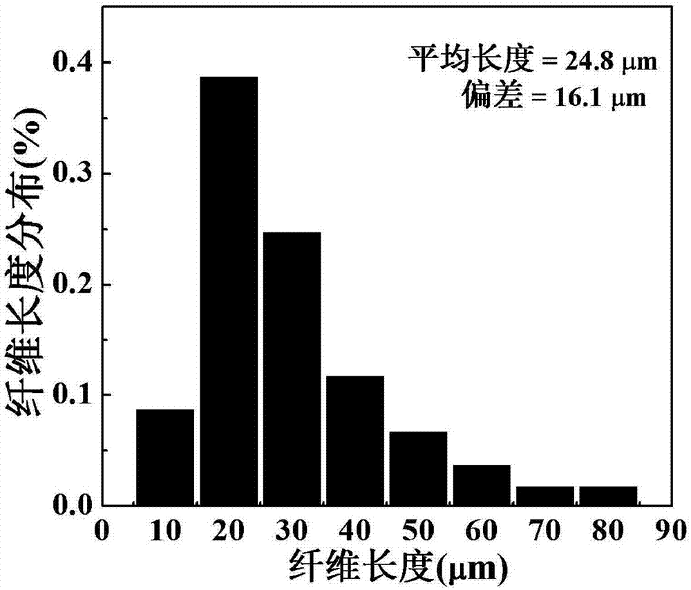 一種載抗癌藥物的可注射納米短纖維及其制備方法和應(yīng)用與流程