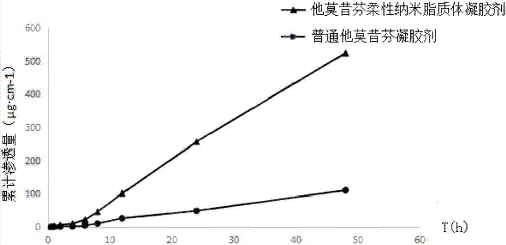 一种他莫昔芬柔性纳米脂质体凝胶剂及其制备方法与流程