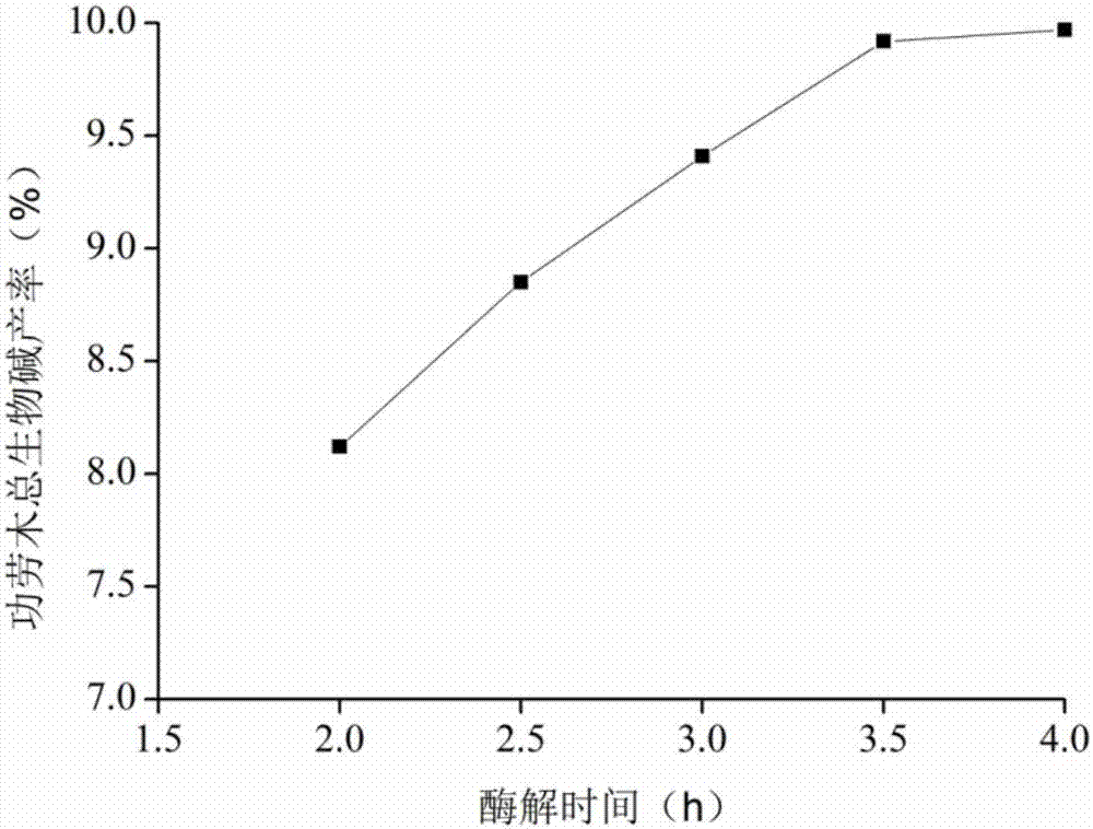 一種基于響應(yīng)面法功勞木生物堿提取方法與流程