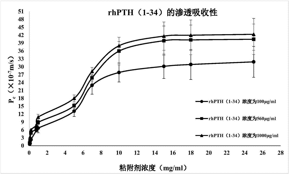 經(jīng)口腔黏膜給藥的含人甲狀旁腺激素的藥物組合物的制作方法與工藝