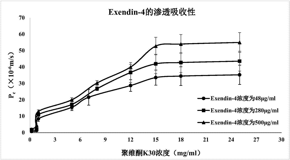 经口腔黏膜给药的含人胰高血糖素样肽‑1类似物的药物组合物的制作方法与工艺