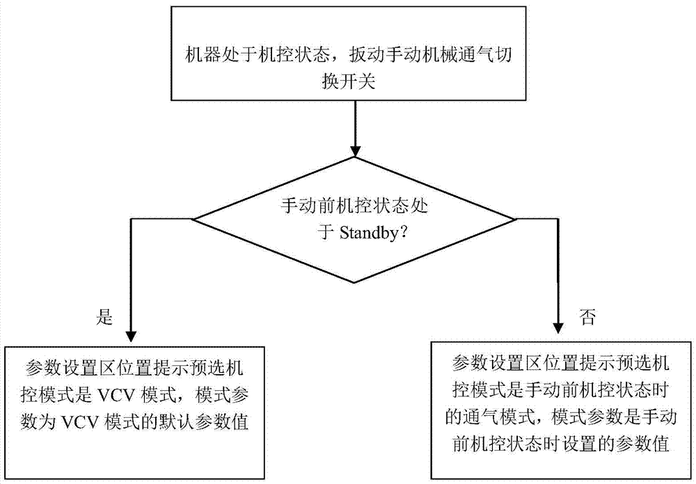 一種麻醉機(jī)手動(dòng)狀態(tài)下的模式切換方法與流程