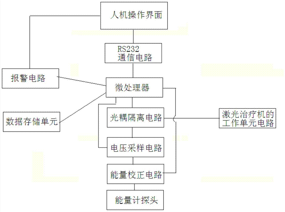 一種用于激光治療機(jī)的能量校正控制系統(tǒng)及控制方法與流程