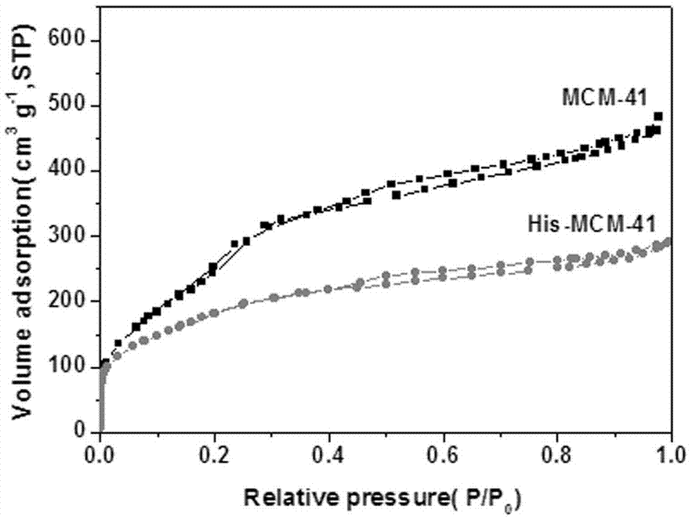 一種組氨酸功能化介孔分子篩吸附劑及其在廢水處理中的應(yīng)用的制作方法與工藝