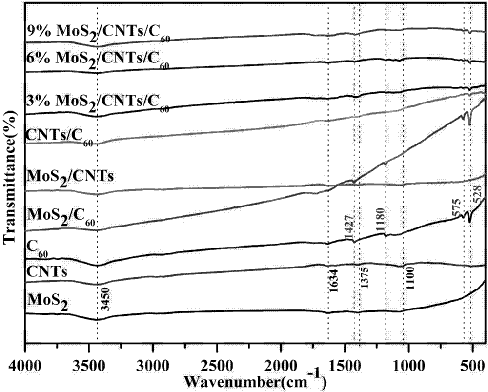 一种MoS2/CNTs/C60复合光催化剂及其制备方法与流程
