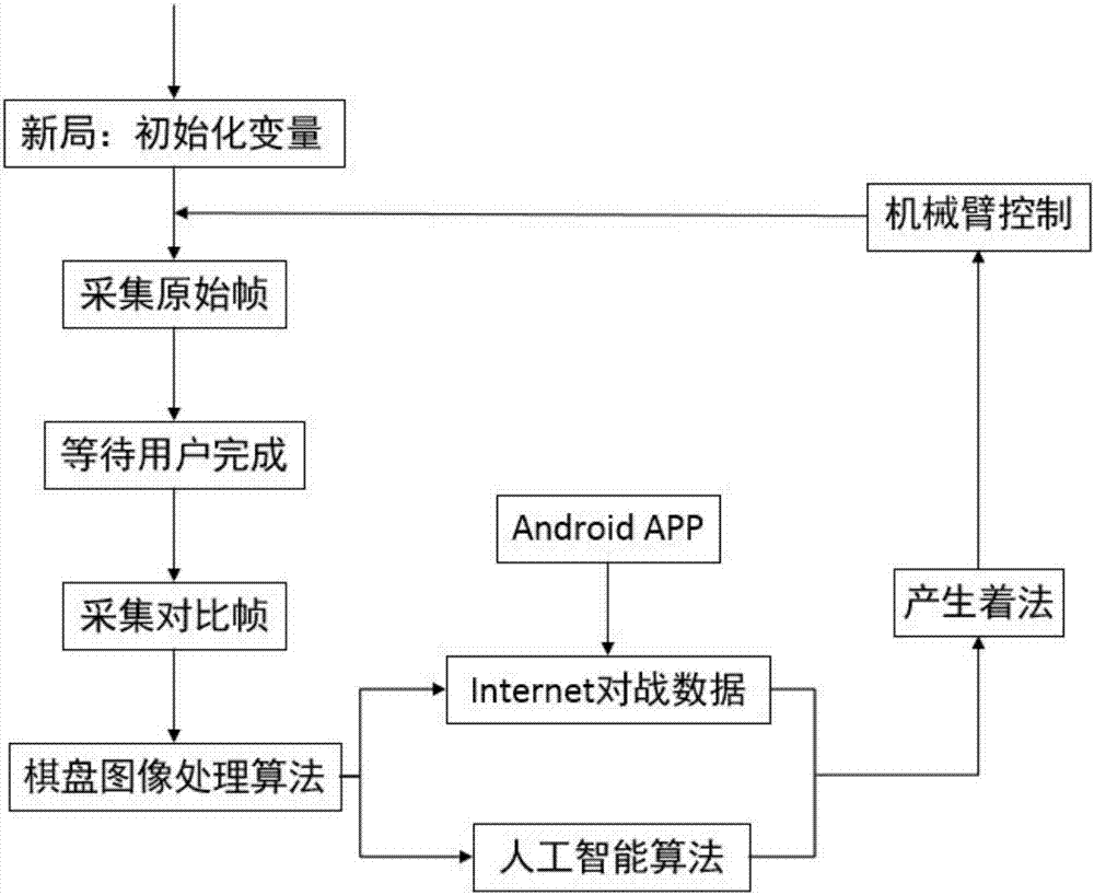 一种智能象棋对弈控制方法及系统与流程