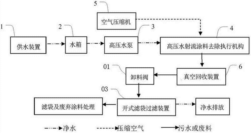 一種高壓水射流涂料去除設備及方法與流程