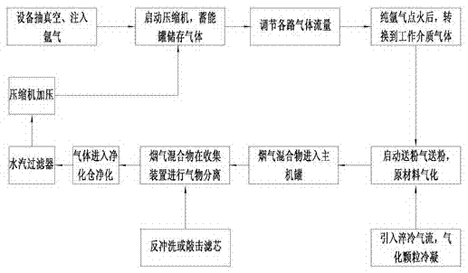 一種高頻等離子體法鉻納米粉的生產(chǎn)工藝的制作方法與工藝