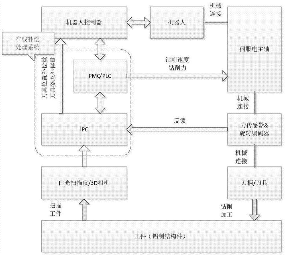 一種自動(dòng)鉆銑系統(tǒng)及方法、鉆銑生產(chǎn)線與流程