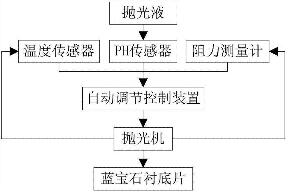 一種藍(lán)寶石襯底拋光的劃痕控制系統(tǒng)及控制方法與流程