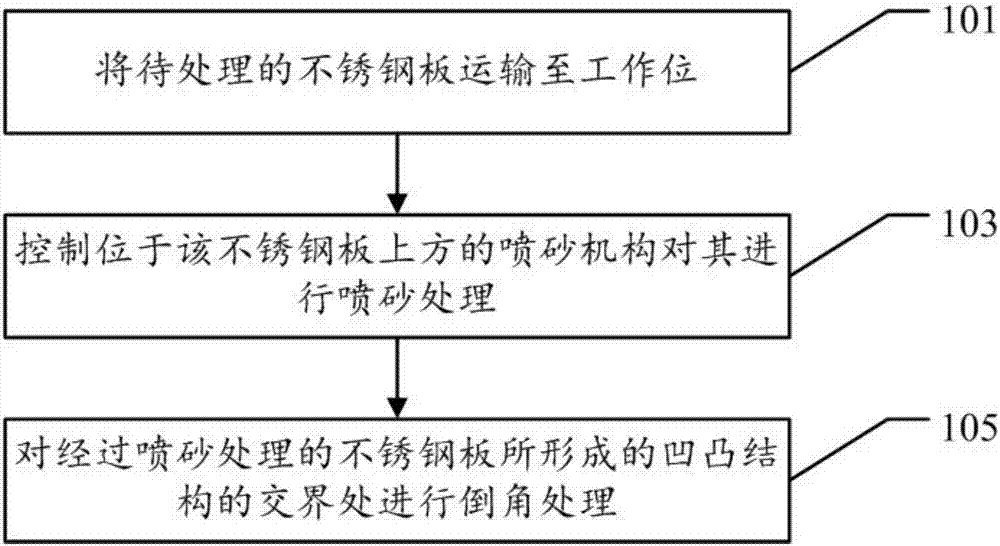 一種不銹鋼板表面處理工藝的制作方法與工藝