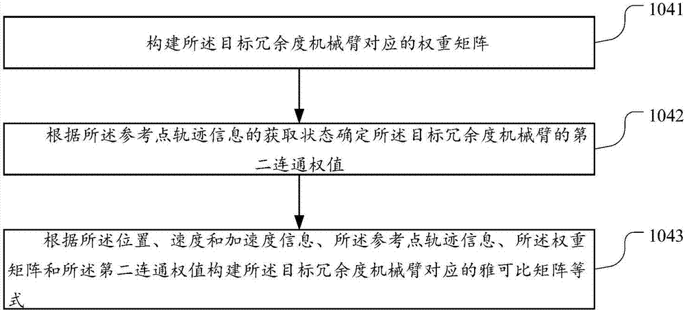 基于突加度的多冗余度機(jī)械臂系統(tǒng)的協(xié)同控制方法與裝置與流程