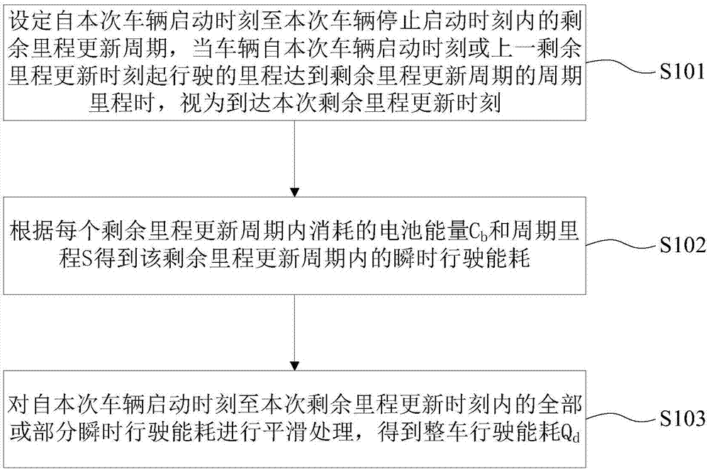 純電動車輛的剩余里程預估方法、預估控制器和預估系統與流程