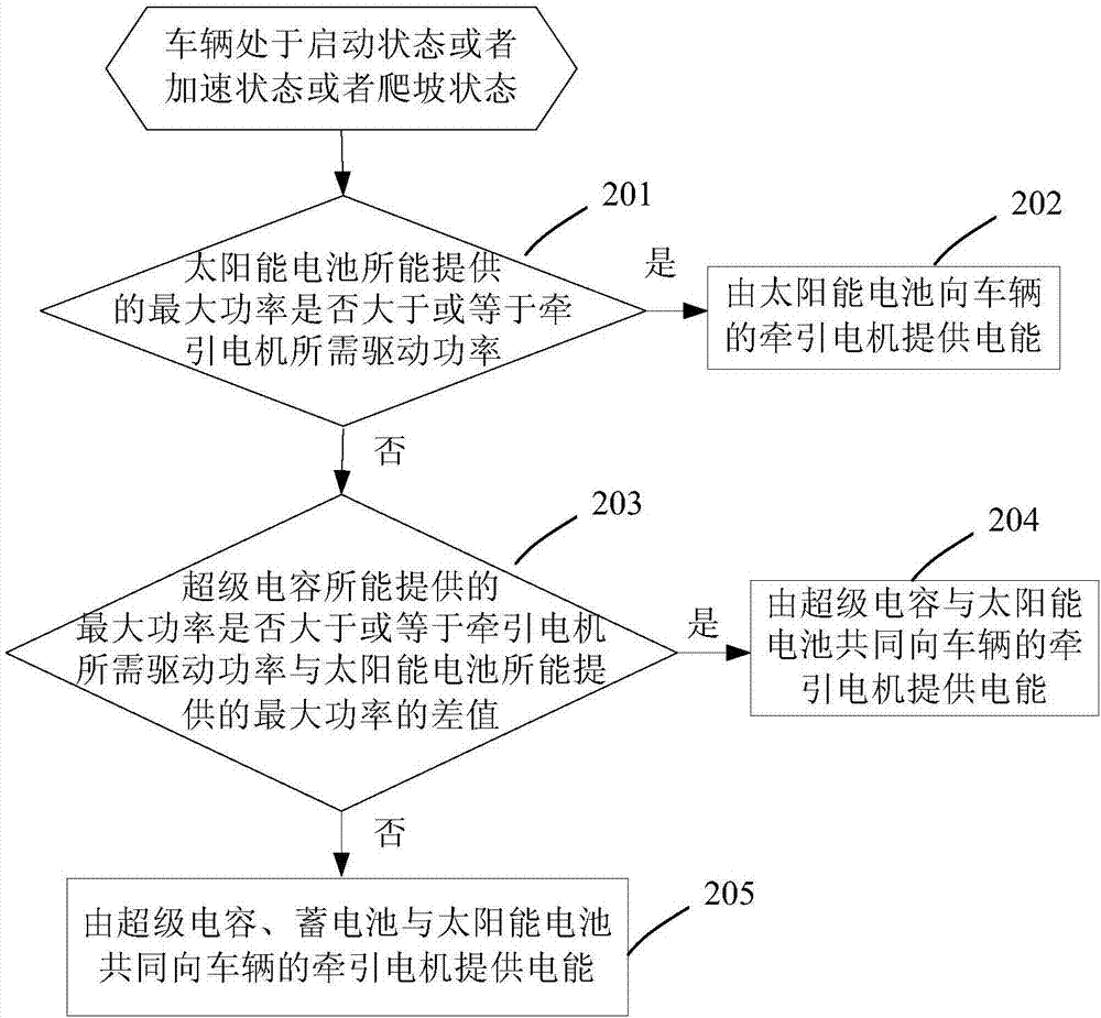 車輛多能源供給系統(tǒng)及方法、太陽能汽車與流程