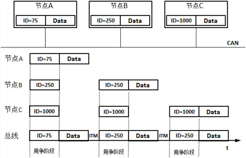 一种分布式驱动电动汽车的通信控制方法与流程