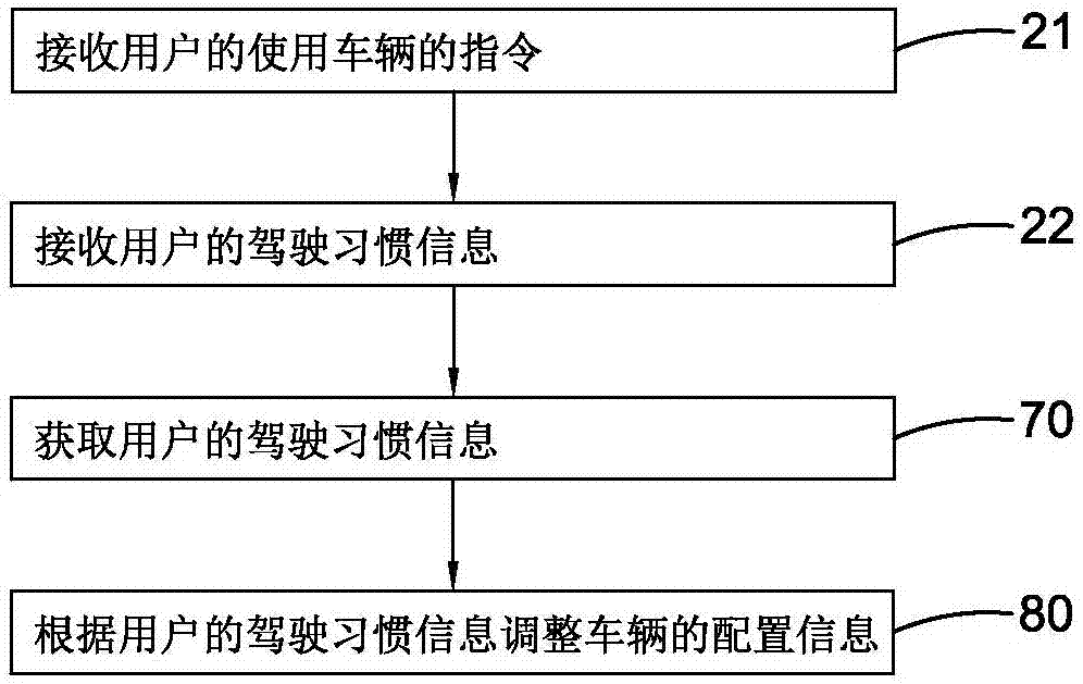 基于駕駛習慣調整車輛配置的系統(tǒng)及其方法與流程