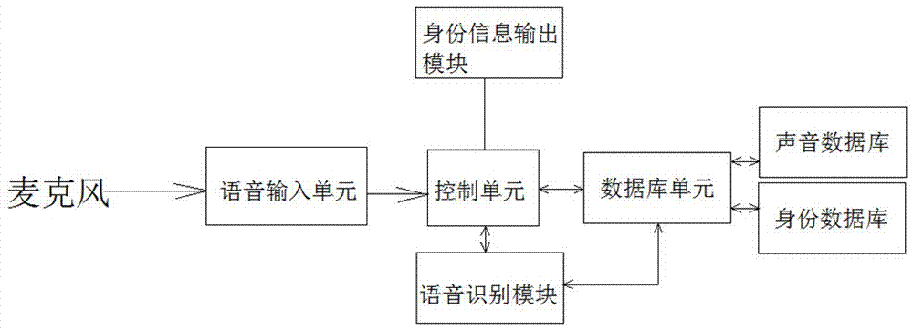 一种具有记忆功能的智能汽车的制作方法与工艺