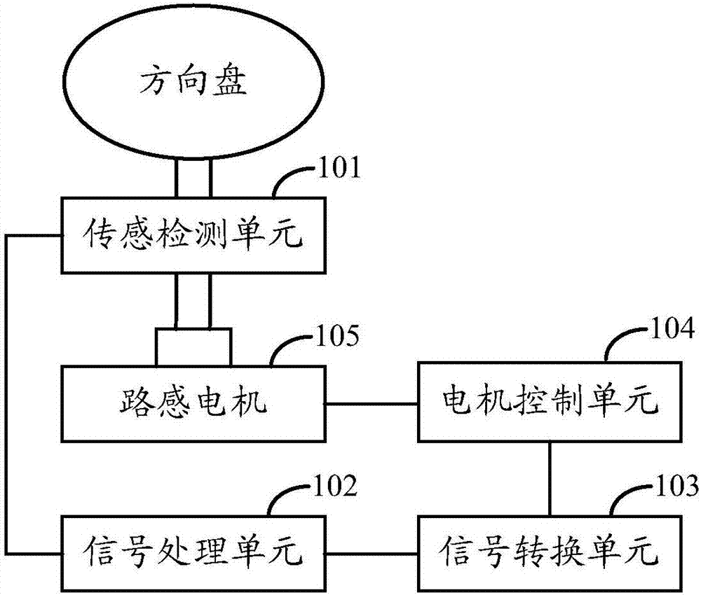 一种线控转向路感力矩的模拟系统的制作方法与工艺