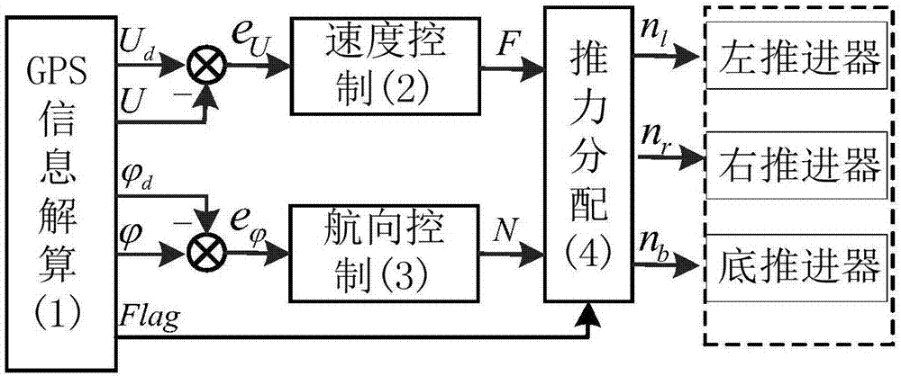 一種動力浮標(biāo)的自守位控制方法與流程