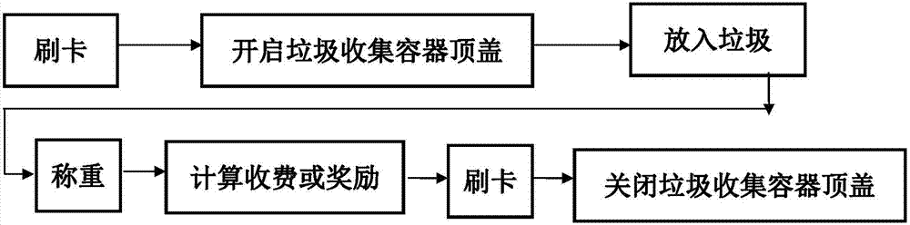 垃圾收集方法及其装置与流程