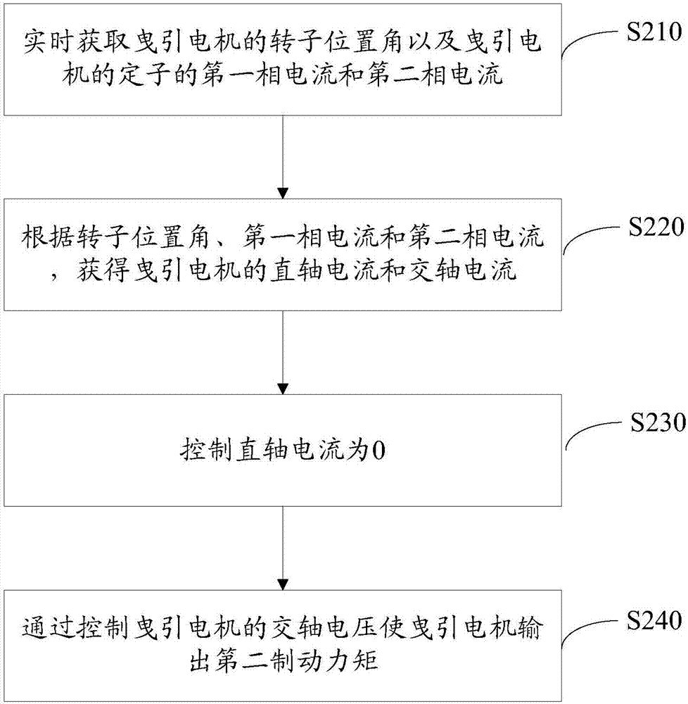 電梯制動(dòng)控制方法及系統(tǒng)與流程