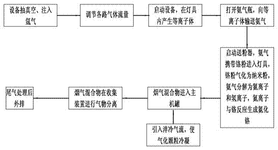 一種氮化鉻納米粉的制備方法與流程