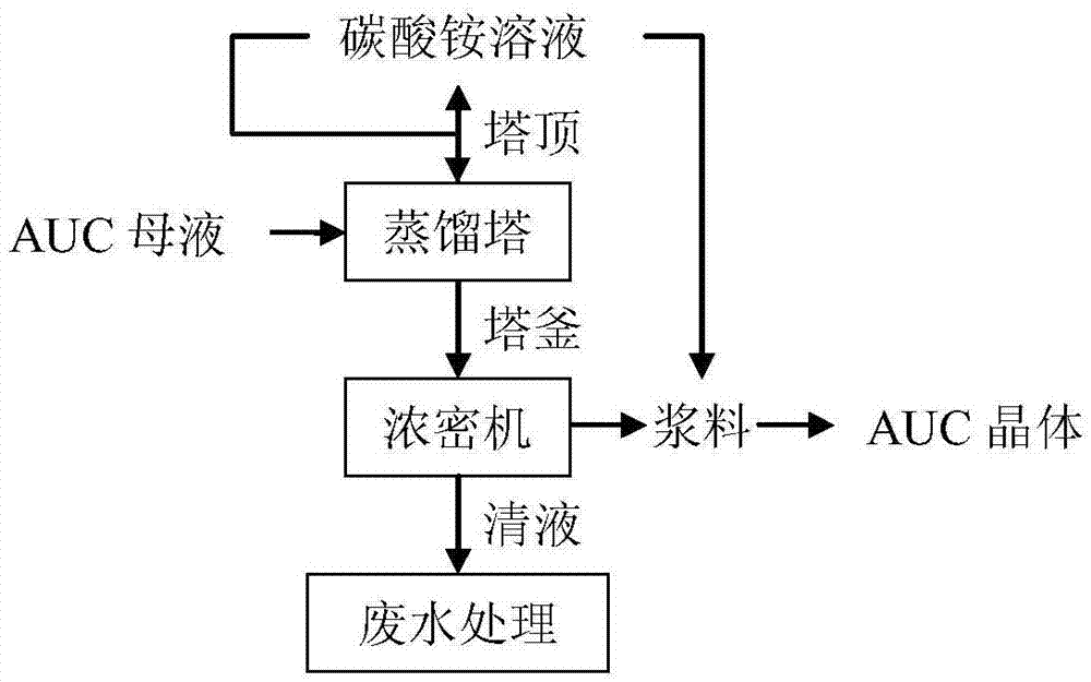 三碳酸鈾酰銨結晶母液的處理方法與流程