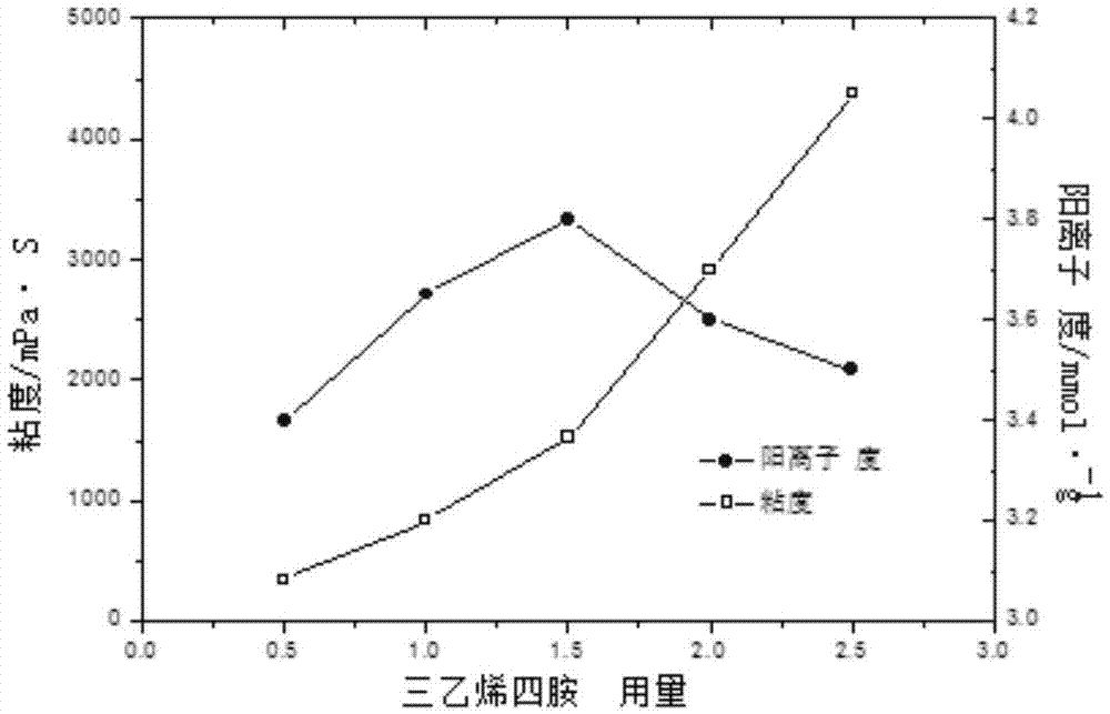 一種造紙廢水用復(fù)配絮凝劑及其制備方法與流程