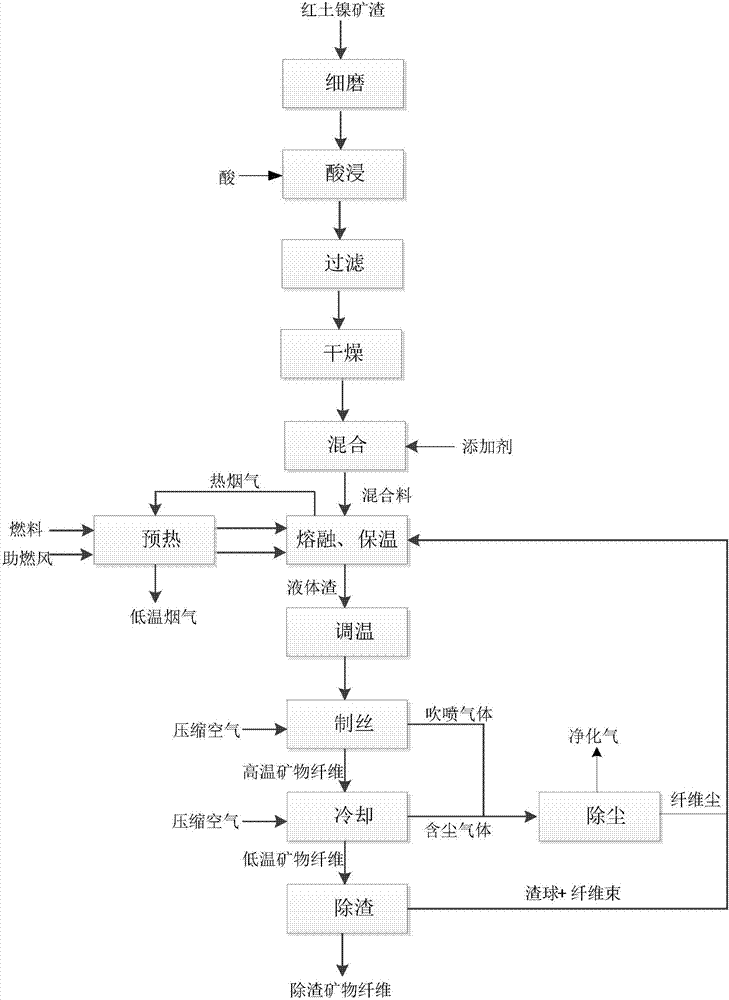一種由紅土鎳礦渣制備礦物纖維的系統(tǒng)及方法與流程