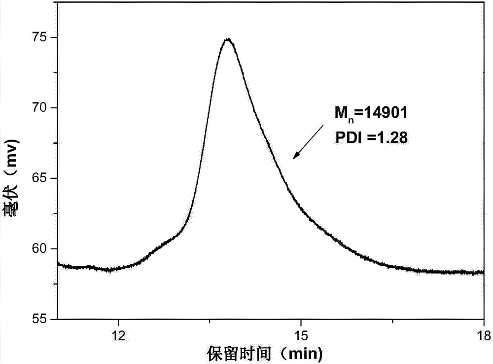 一种高分子吸附剂前驱物两嵌段共聚物的制备方法与流程