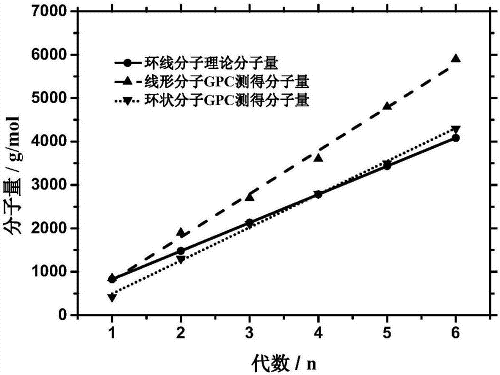 一種單分散性環(huán)狀偶氮苯?四甘醇共聚物的制作方法與工藝