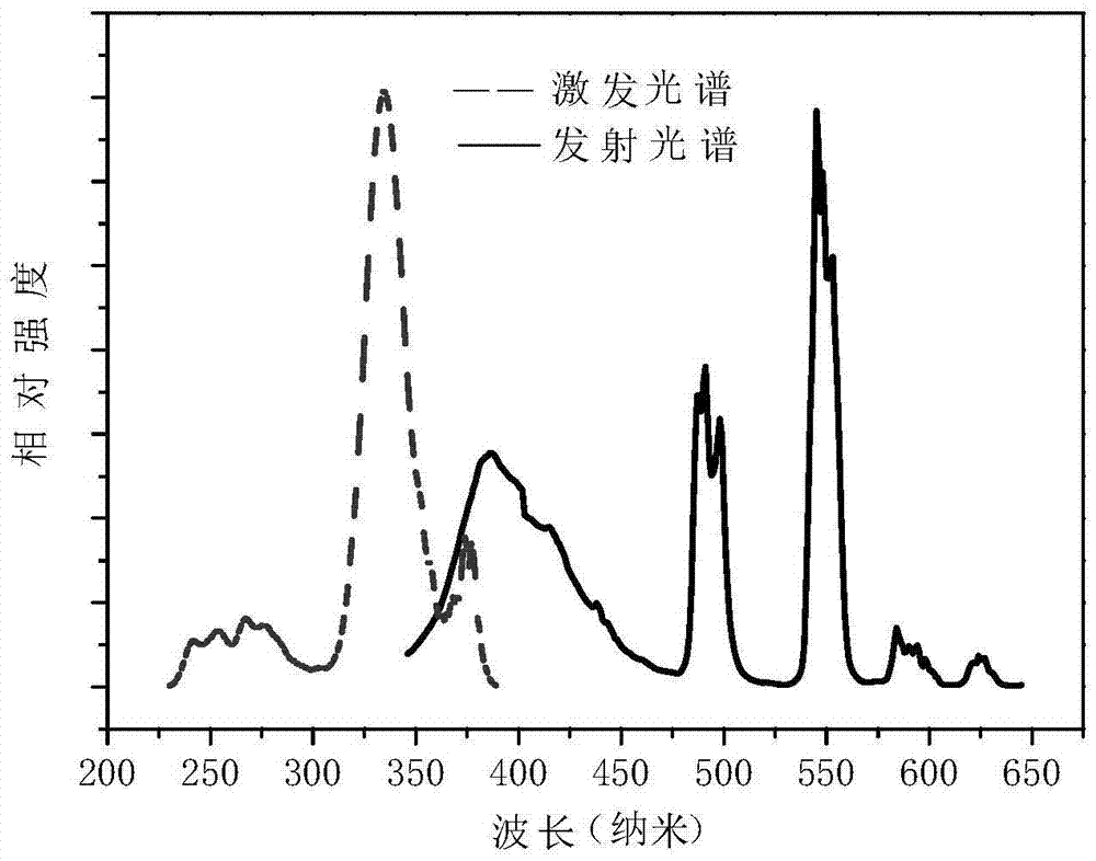 一種藍(lán)色到綠色顏色可調(diào)硅酸鹽熒光粉及其制備方法與流程