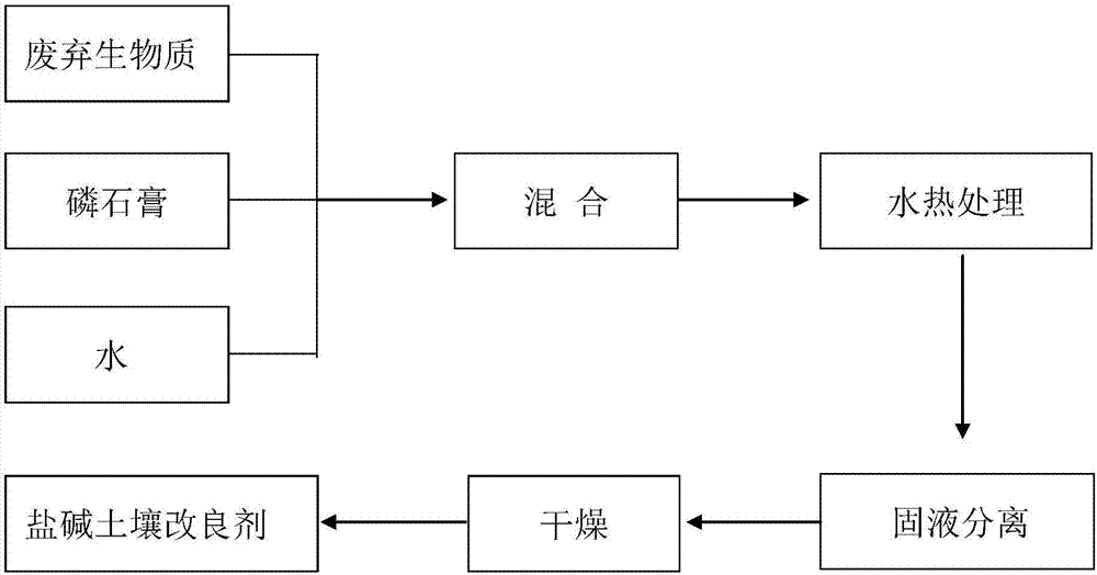 一種固體廢棄物制備鹽堿土壤改良劑的新工藝的制作方法與工藝