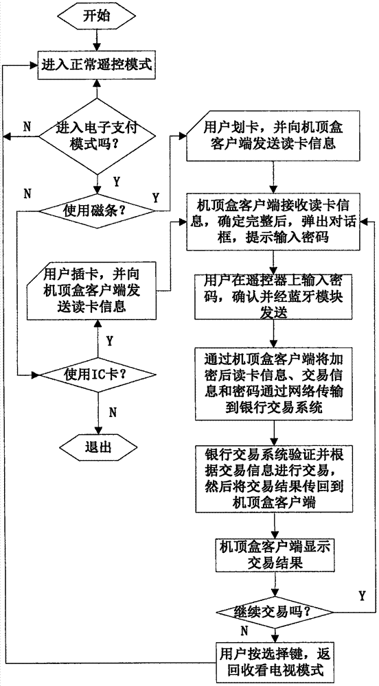 基于電視機(jī)終端和遙控器的磁條IC卡雙模支付裝置和方法與流程